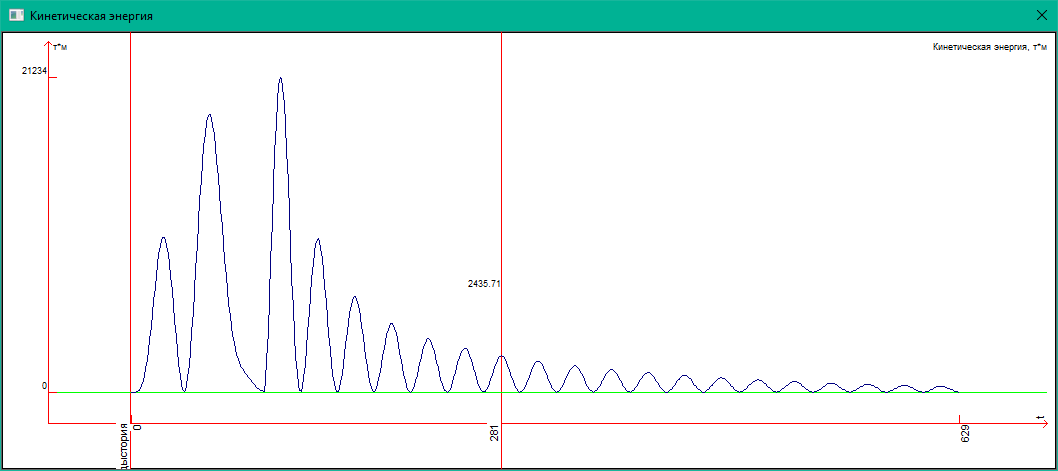 График кинетической энергии